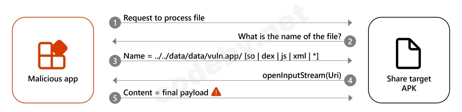 Принцип действия Dirty Stream