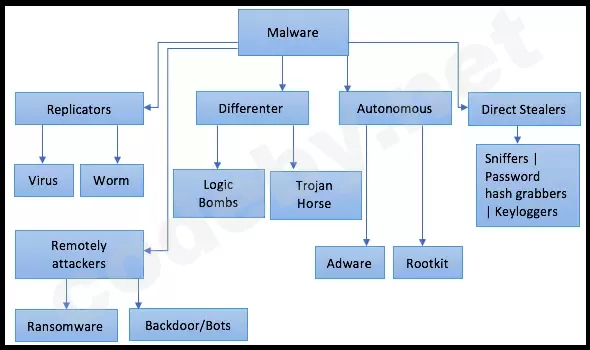 Диаграмма классификации типов шпионского и вредоносного ПО