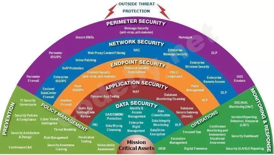 Схема архитектуры многоуровневой защиты от кибератак