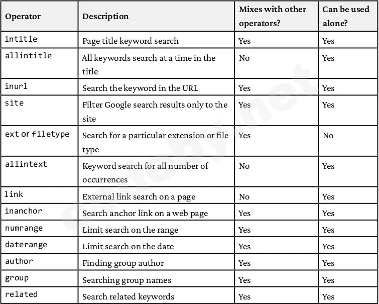 Таблица основных операторов Google Dorks для OSINT: site, inurl, intitle, filetype, intext с примерами использования