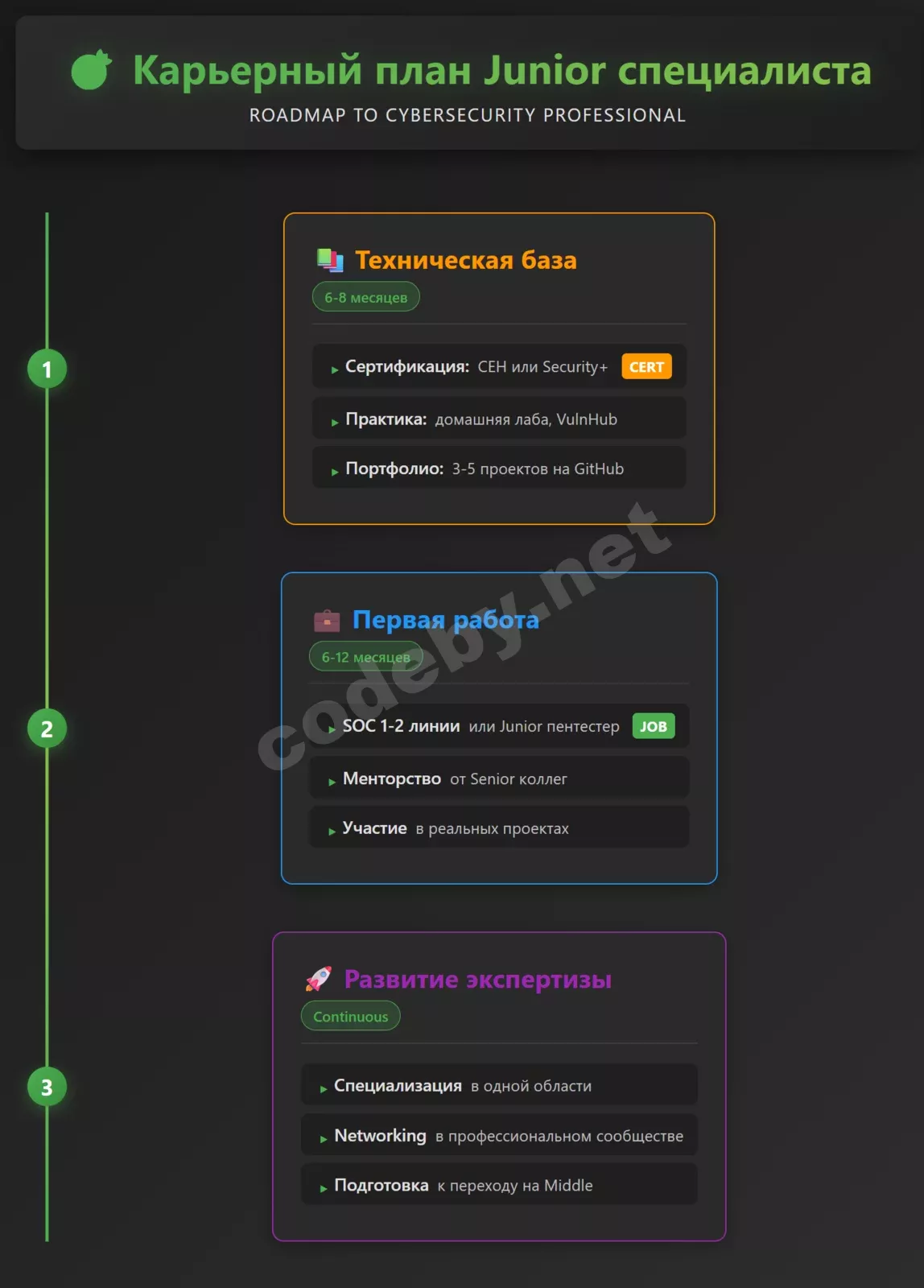 Карьерный путь Junior Middle ИБ специалист - пошаговый план повышения зарплаты 2025