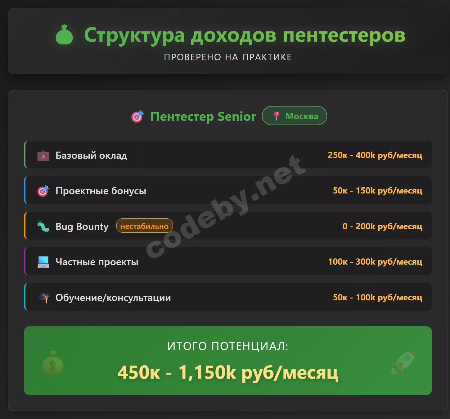 Структура доходов пентестера 2025 - основная зарплата bug bounty консалтинг распределение