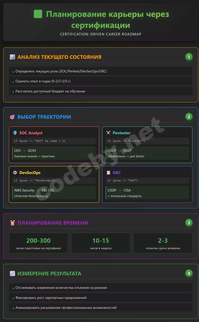Карьерная стратегия сертификации ИБ специалиста 2025 - OSCP CISSP CEH план развития