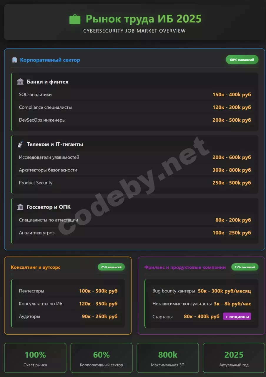 Структура рынка труда ИБ 2025 - корпоративный сектор консалтинг фриланс распределение вакансий