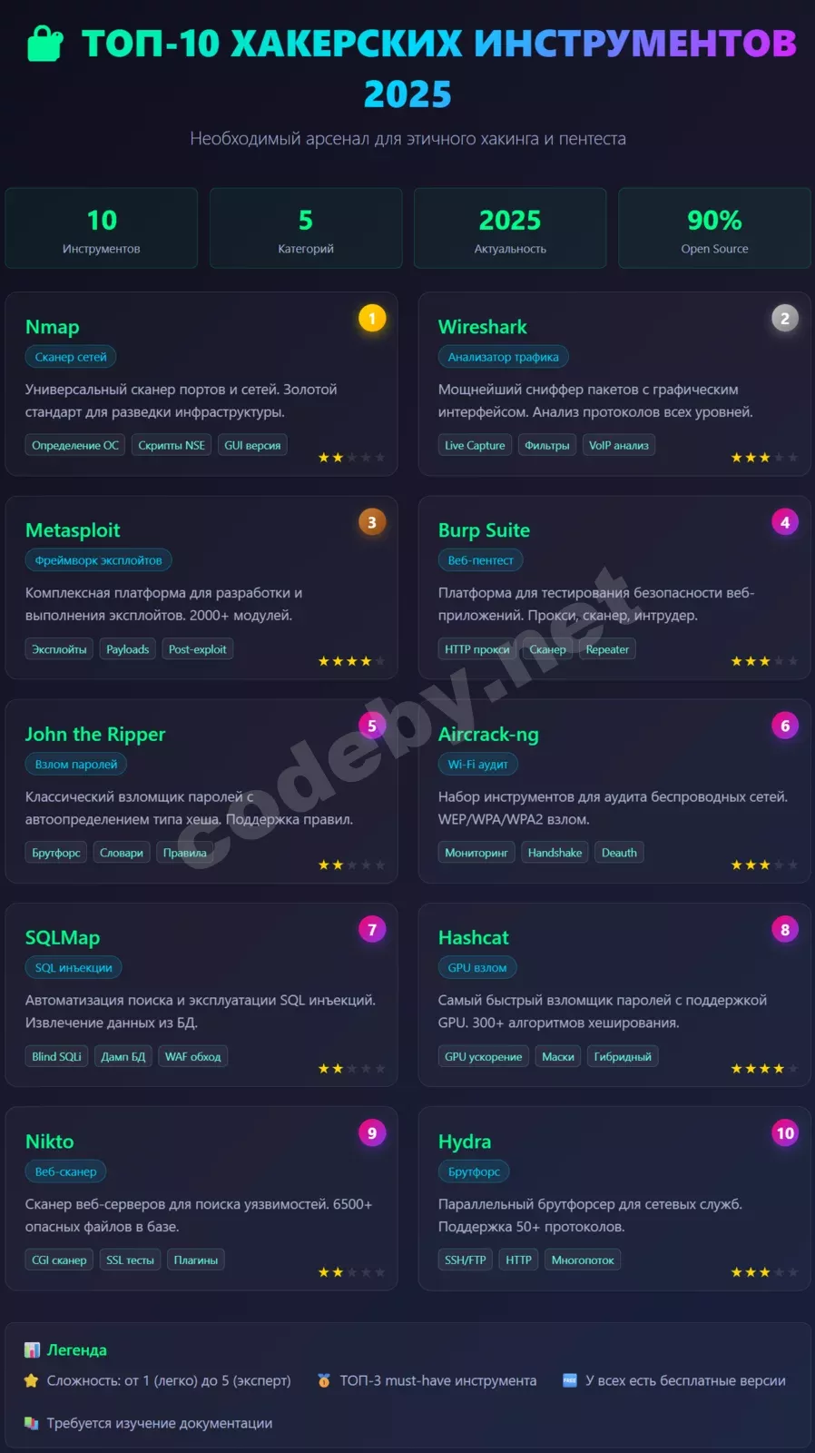 Инфографика: ТОП-10 хакерских программ для ПК 2025 - инструменты пентеста для начинающих