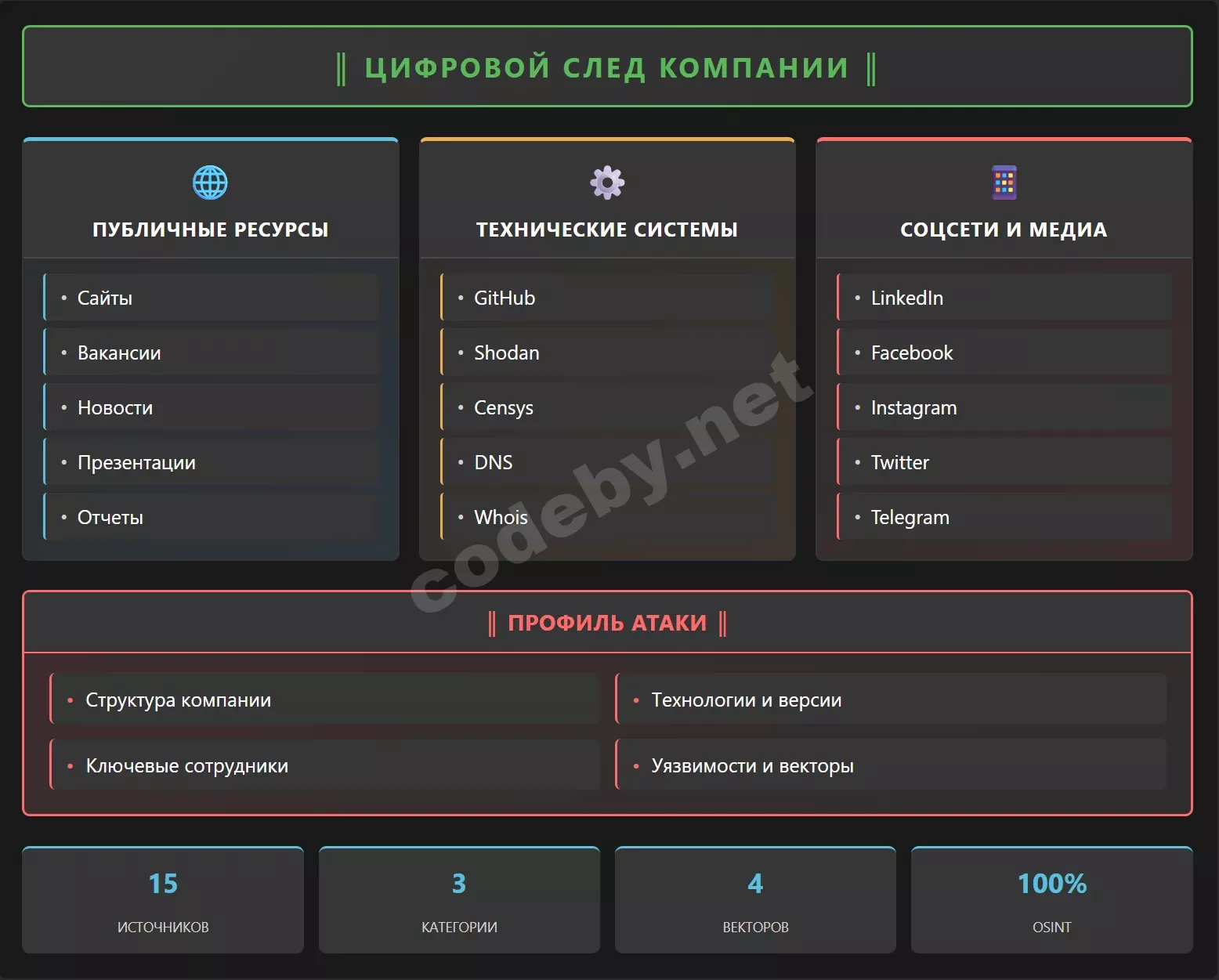 Схема 1: Источники OSINT-разведки