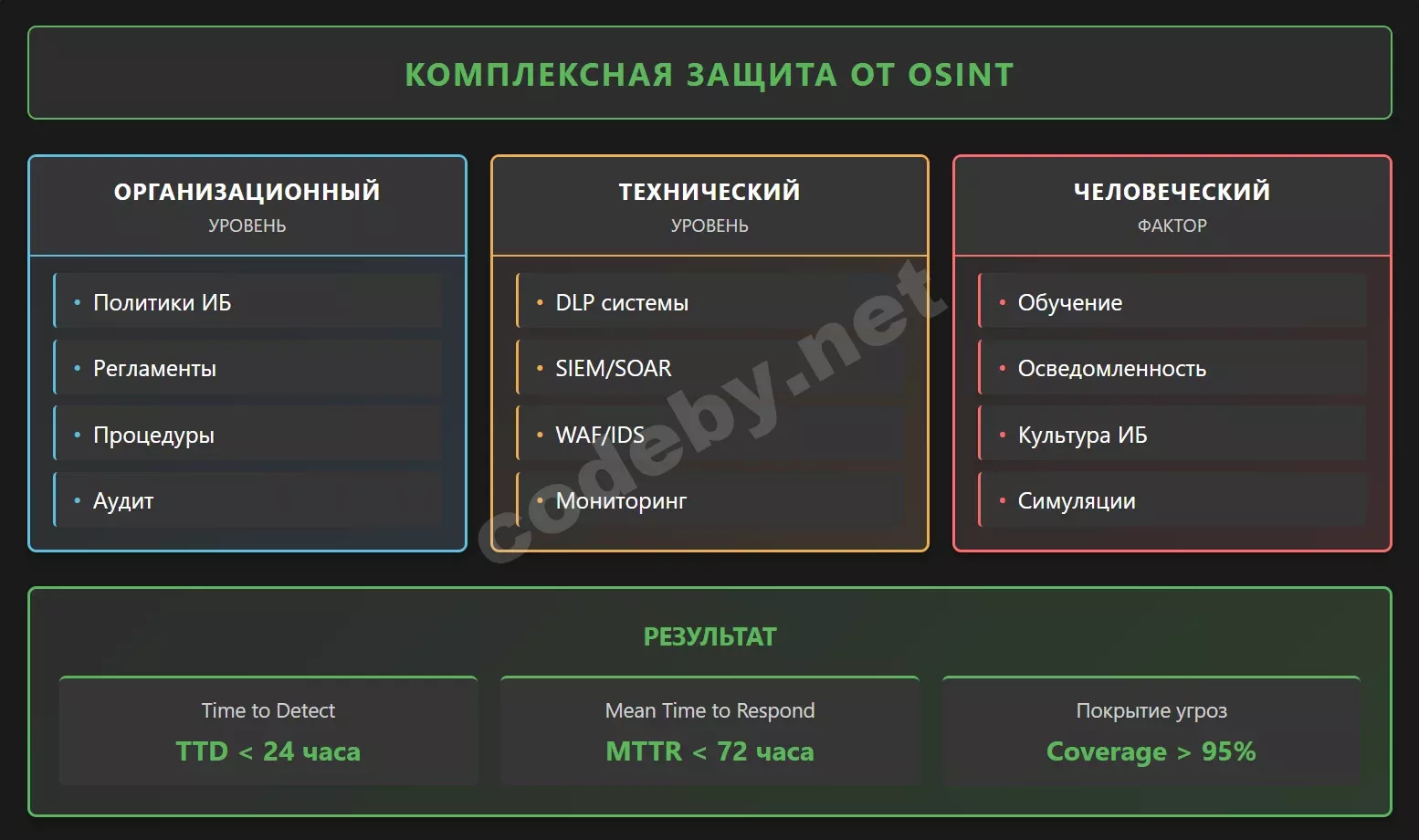Схема 3: Цикл противодействия OSINT