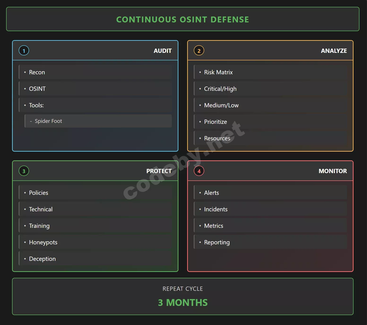 Схема 2: Многоуровневая защита от OSINT