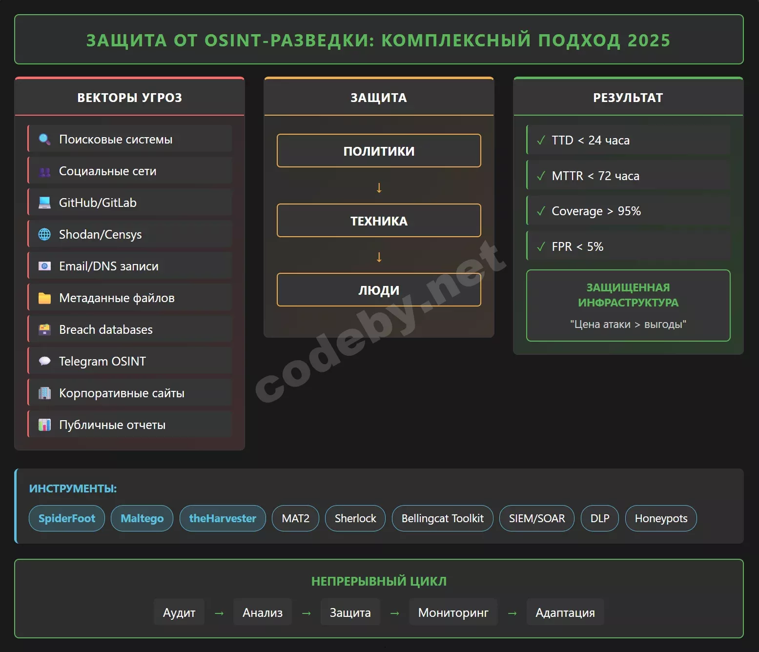 Схема комплексной защиты от OSINT-разведки 2025: векторы угроз, методы защиты, инструменты и метрики эффективности