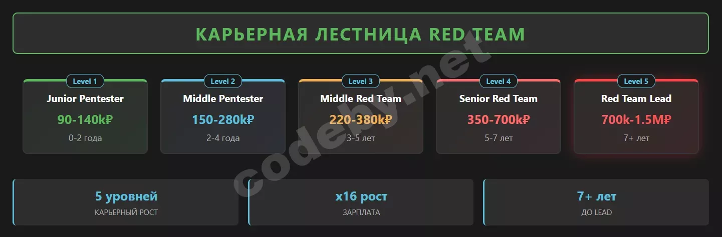 Карьерная лестница Red Team