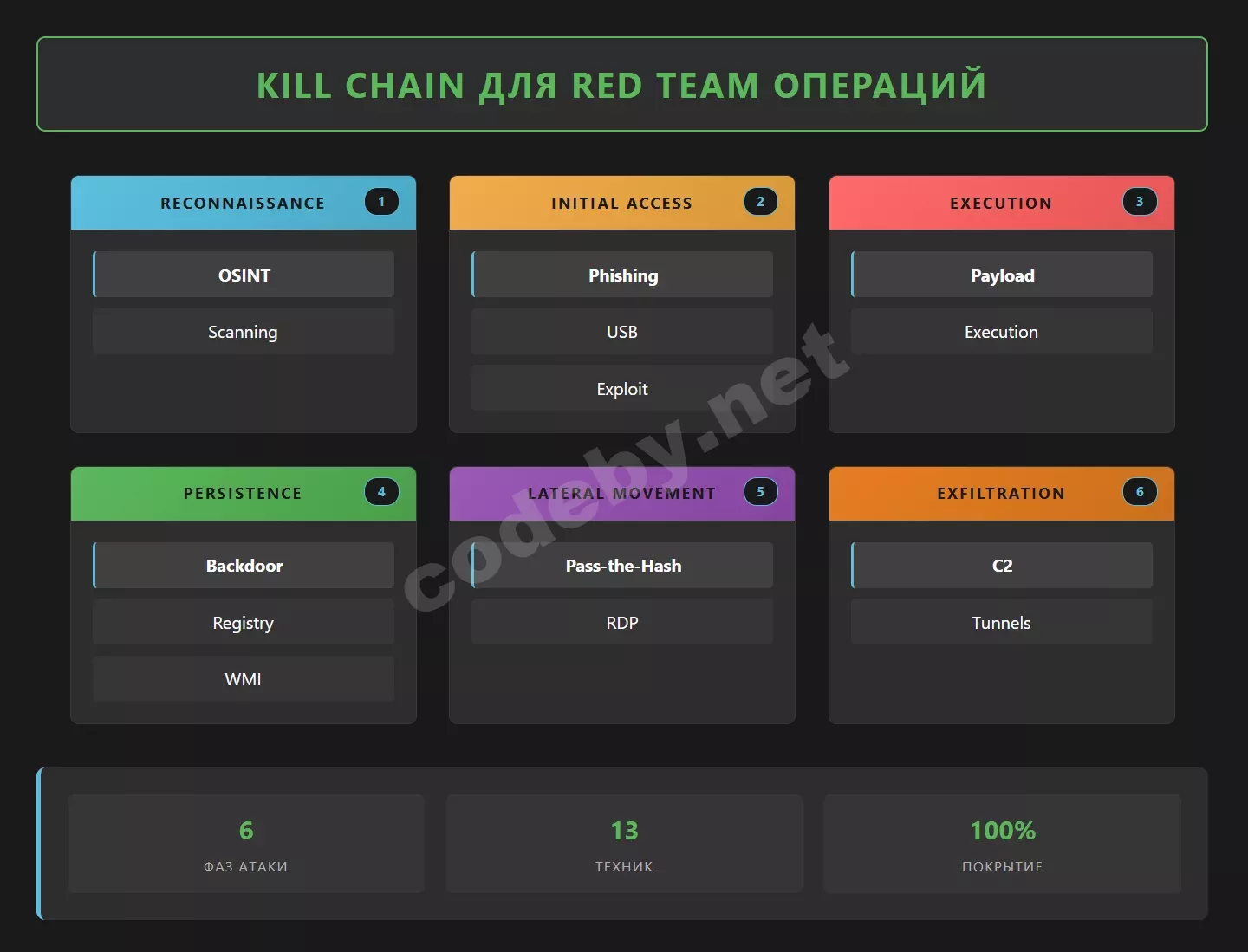 Kill Chain для Red Team операций