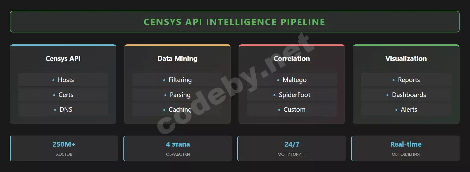 Схема Censys API Intelligence Pipeline