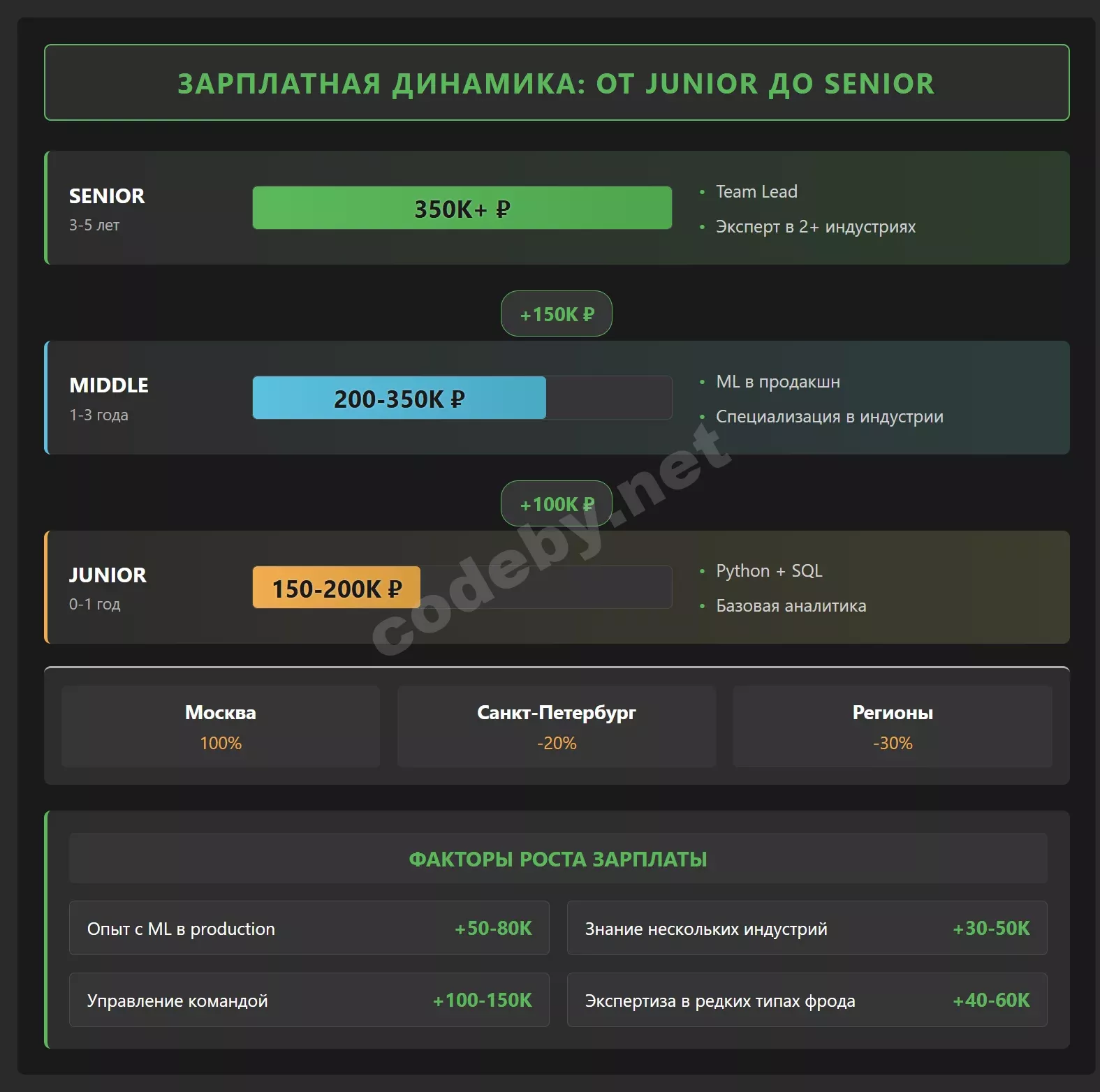Схема Зарплатная динамика: от Junior до Senior
