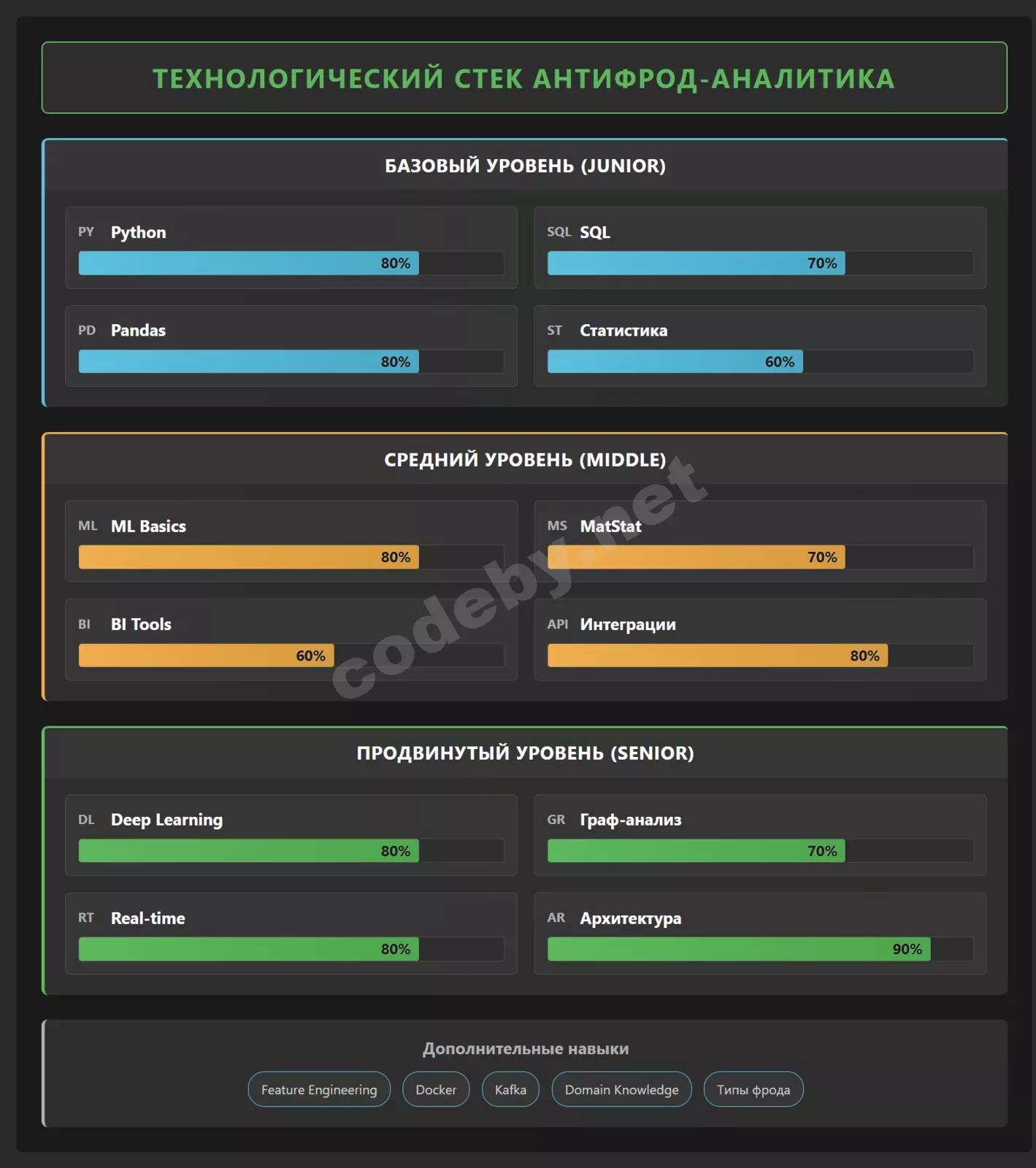 Схема Технологический стек антифрод-аналитика