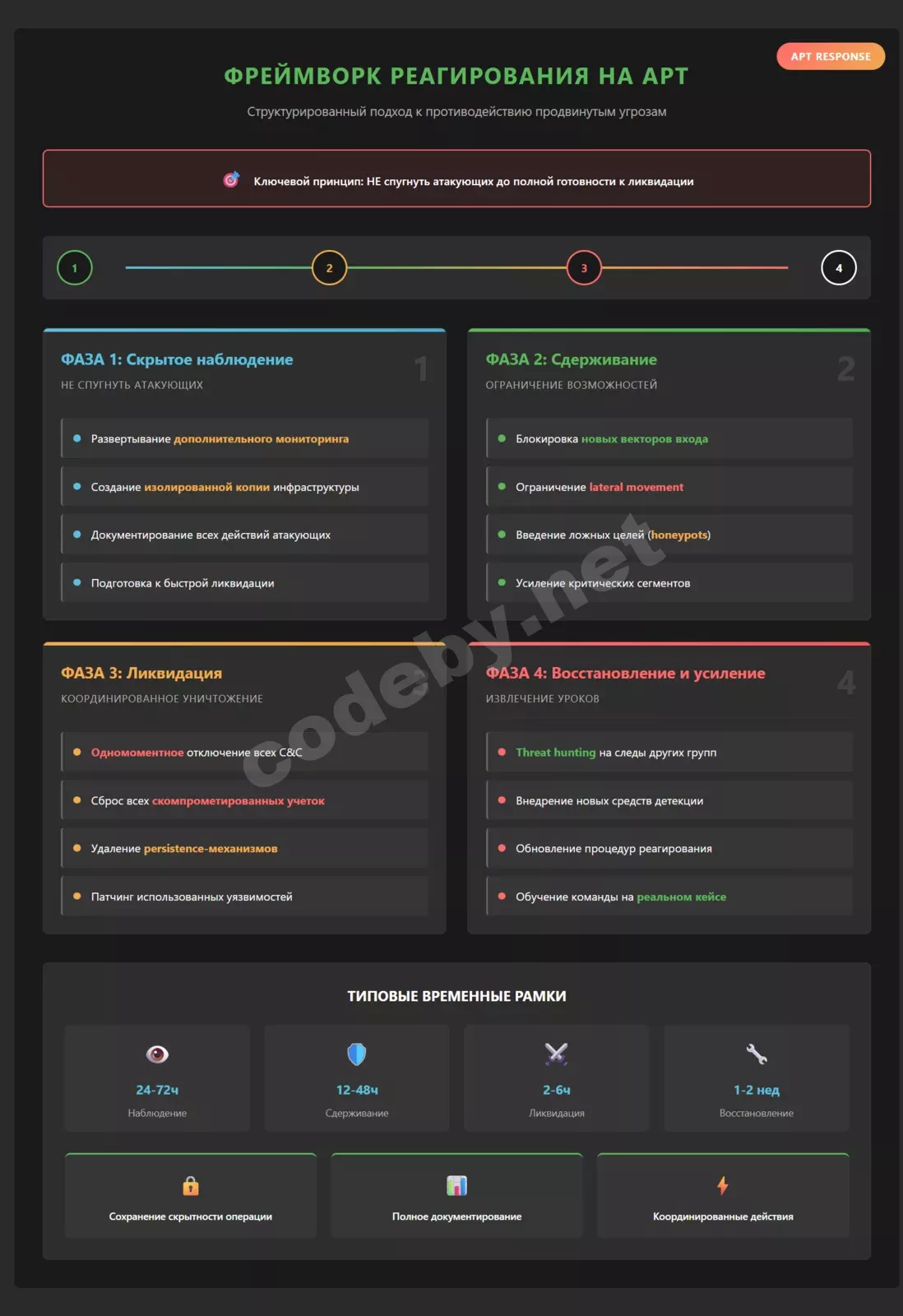 4 фазы противодействия APT-атакам: скрытое наблюдение, сдерживание, ликвидация угрозы, восстановление и усиление