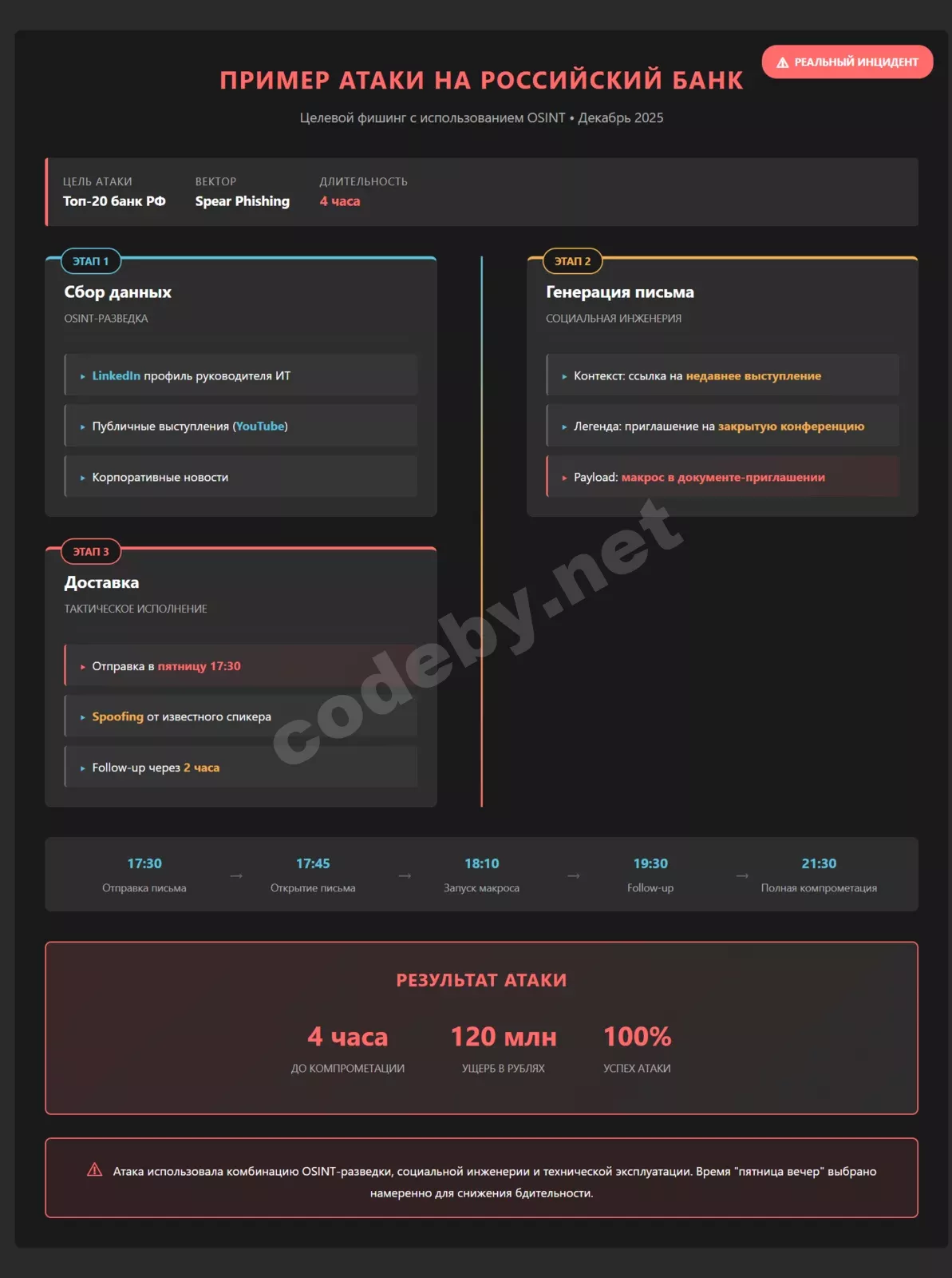 Схема AI-усиленной spear-phishing атаки на российский банк: сбор данных, генерация письма, доставка, ущерб 120 млн руб