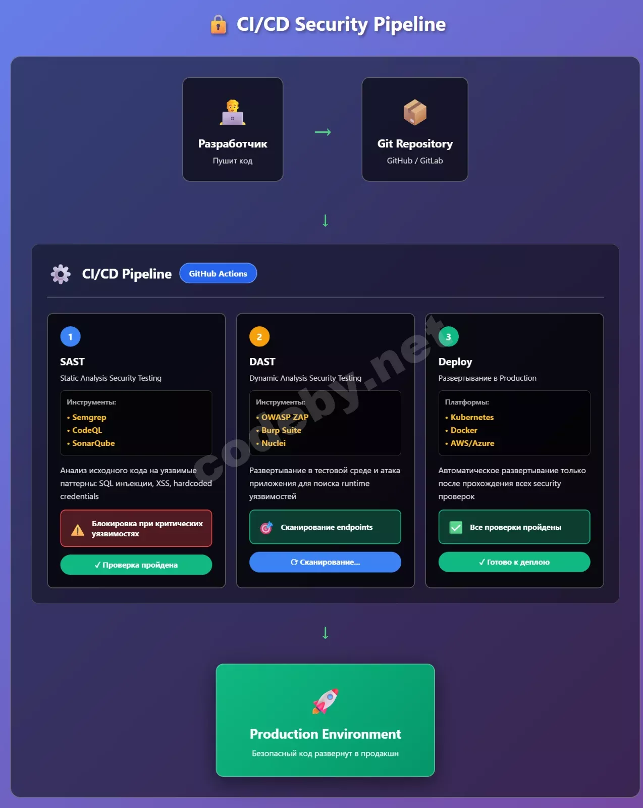 CI/CD Security Pipeline