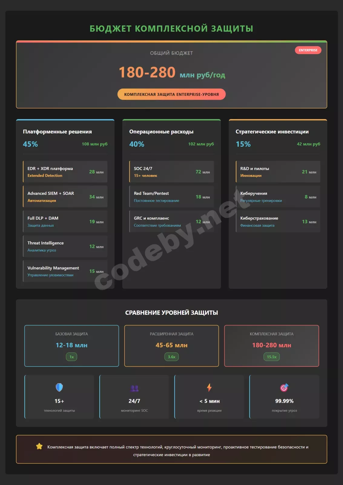 Комплексная защита критической инфраструктуры 2026: бюджет 180-280 млн руб/год, платформы, SOC 24/7, инвестиции