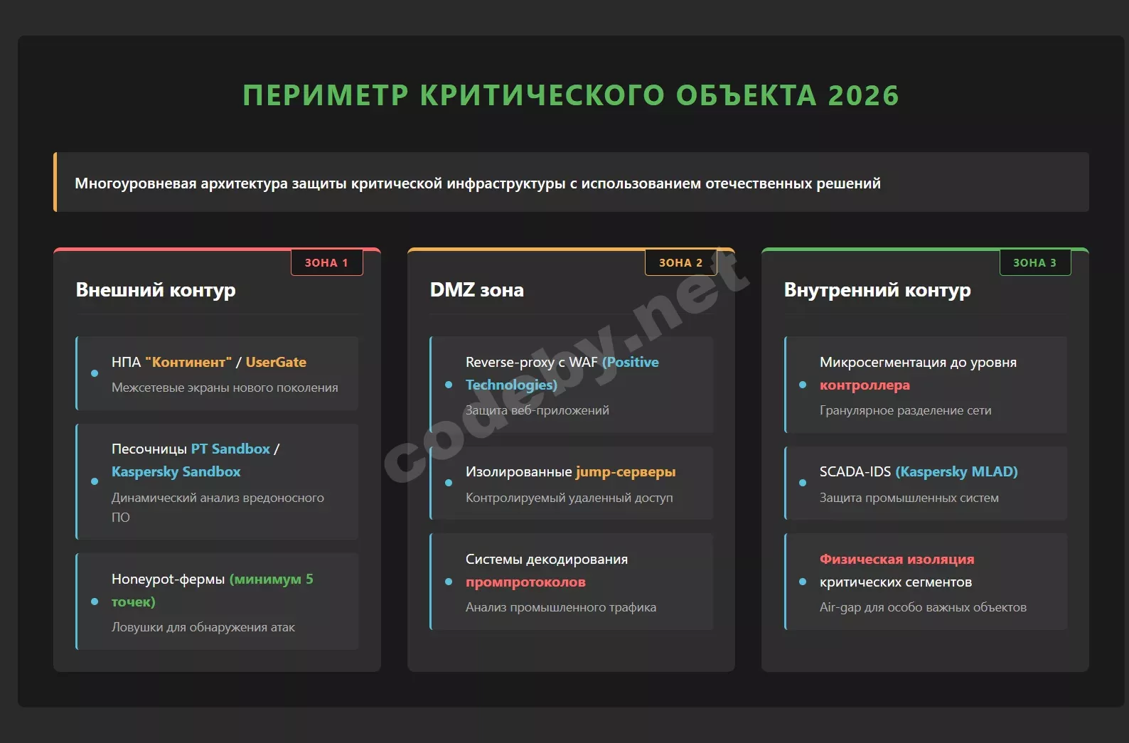 Архитектура защиты критической инфраструктуры 2026: внешний контур, DMZ, внутренний контур, российские решения безопасности