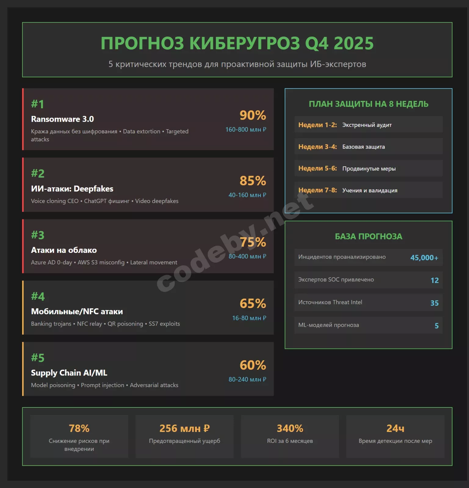 Инфографика прогноз киберугроз Q4 2025 для экспертов ИБ: 5 критических трендов с вероятностью 60-90%, план защиты на 8 недель, потенциальный ущерб 16-800 млн рублей