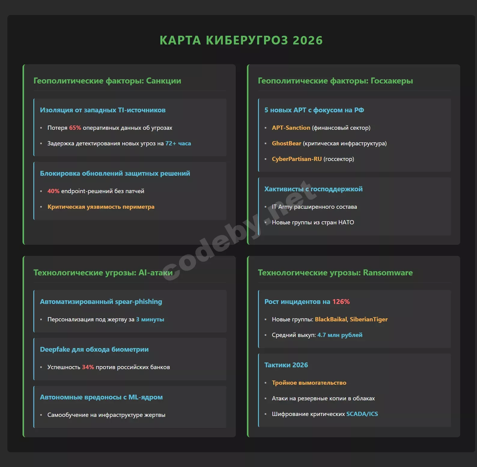 Схема киберугроз России 2026: геополитические факторы, APT-группы, AI-атаки, ransomware рост 126%, технологические угрозы