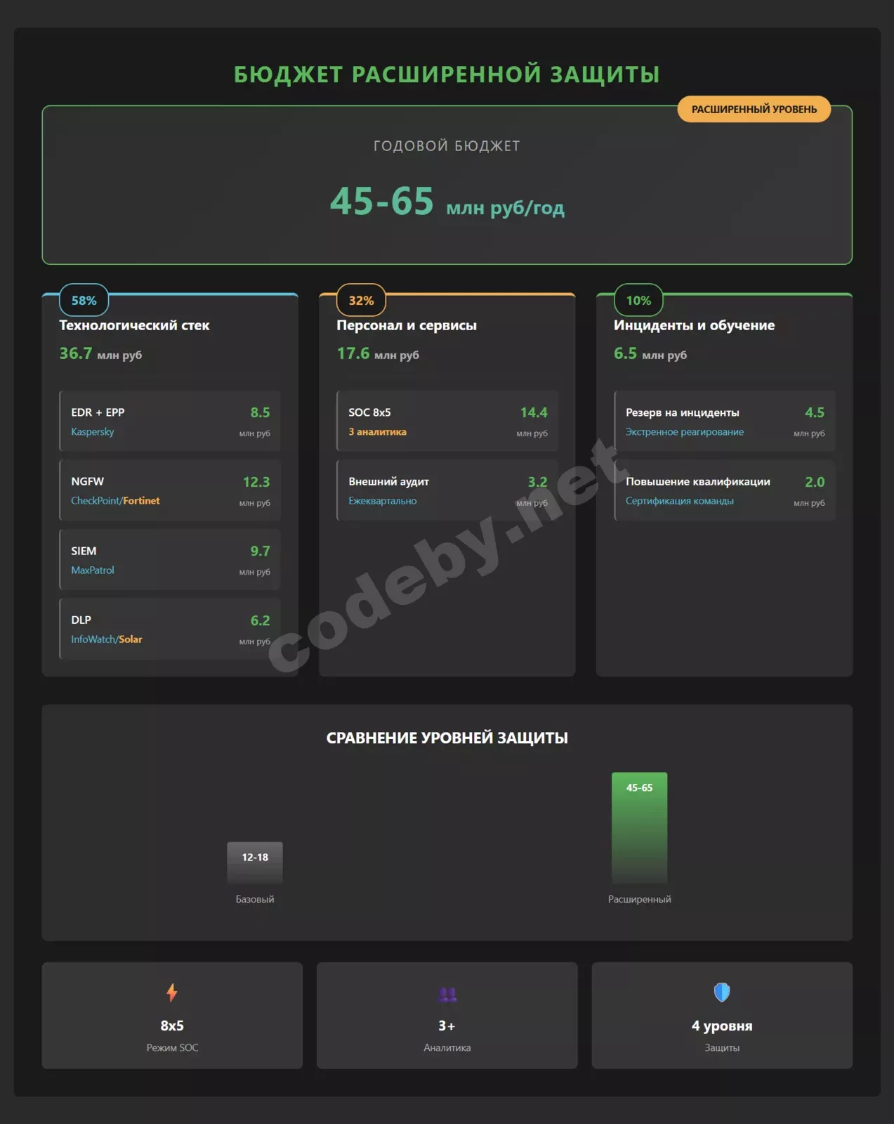 Бюджет информационной безопасности среднего бизнеса 2026: 45-65 млн руб/год, EDR, SIEM, DLP, SOC, распределение затрат