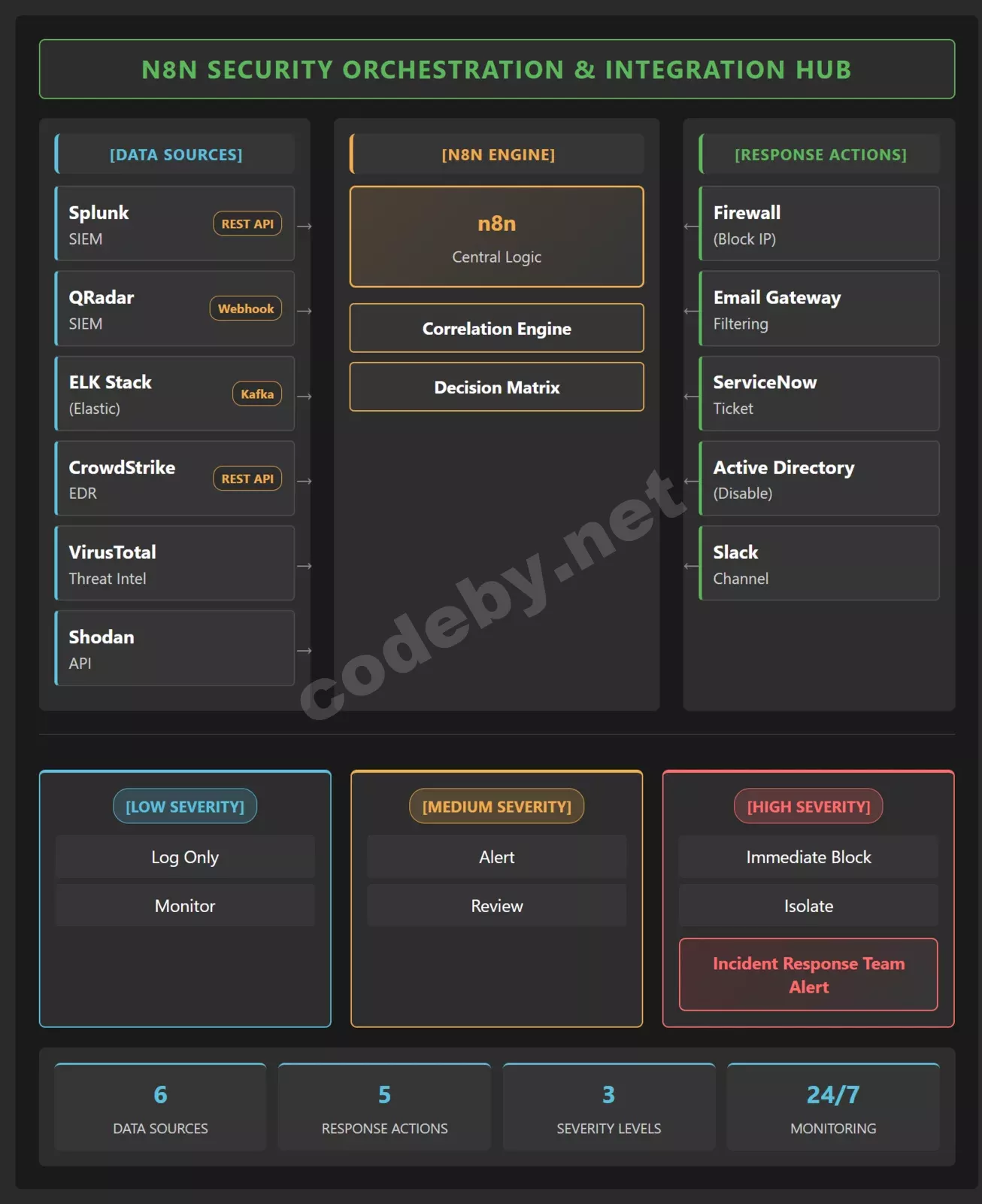 Интеграция SIEM и систем безопасности через n8n для continuous monitoring