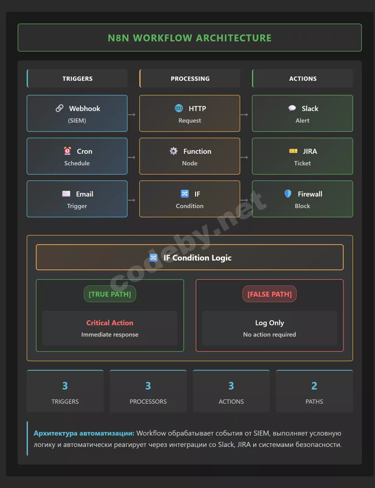 Архитектура n8n workflow для автоматизации ИБ: триггеры, обработка данных и действия