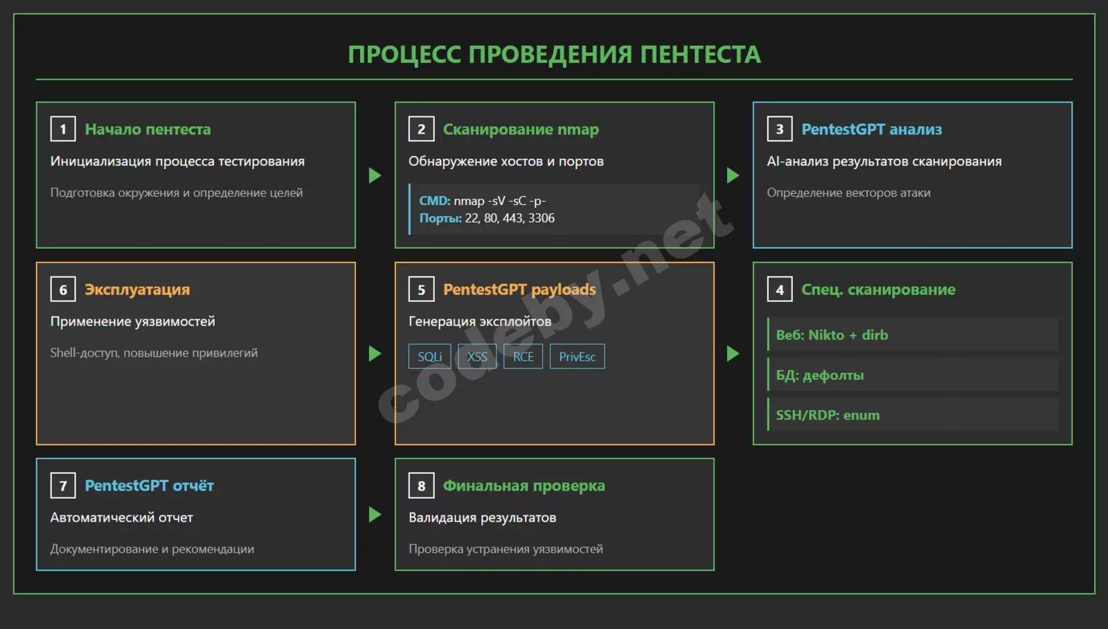 alt=Схема workflow автоматизации пентеста с PentestGPT: от nmap сканирования через AI-анализ до генерации payload и отчетов