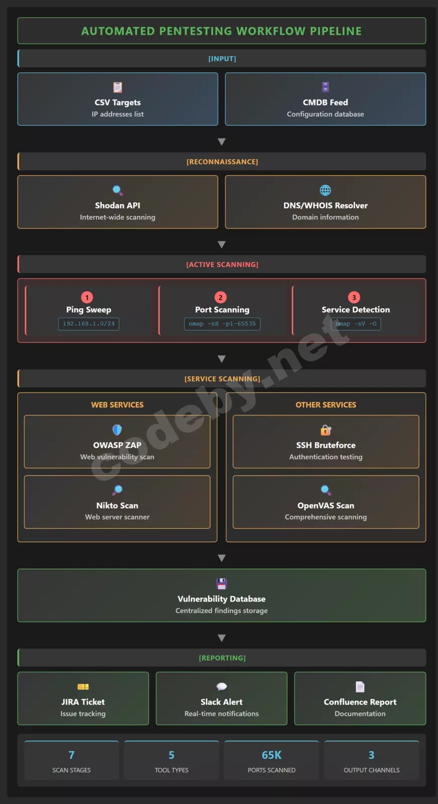 Схема автоматизированного пентестинга в n8n: от разведки Shodan до отчетов в Jira
