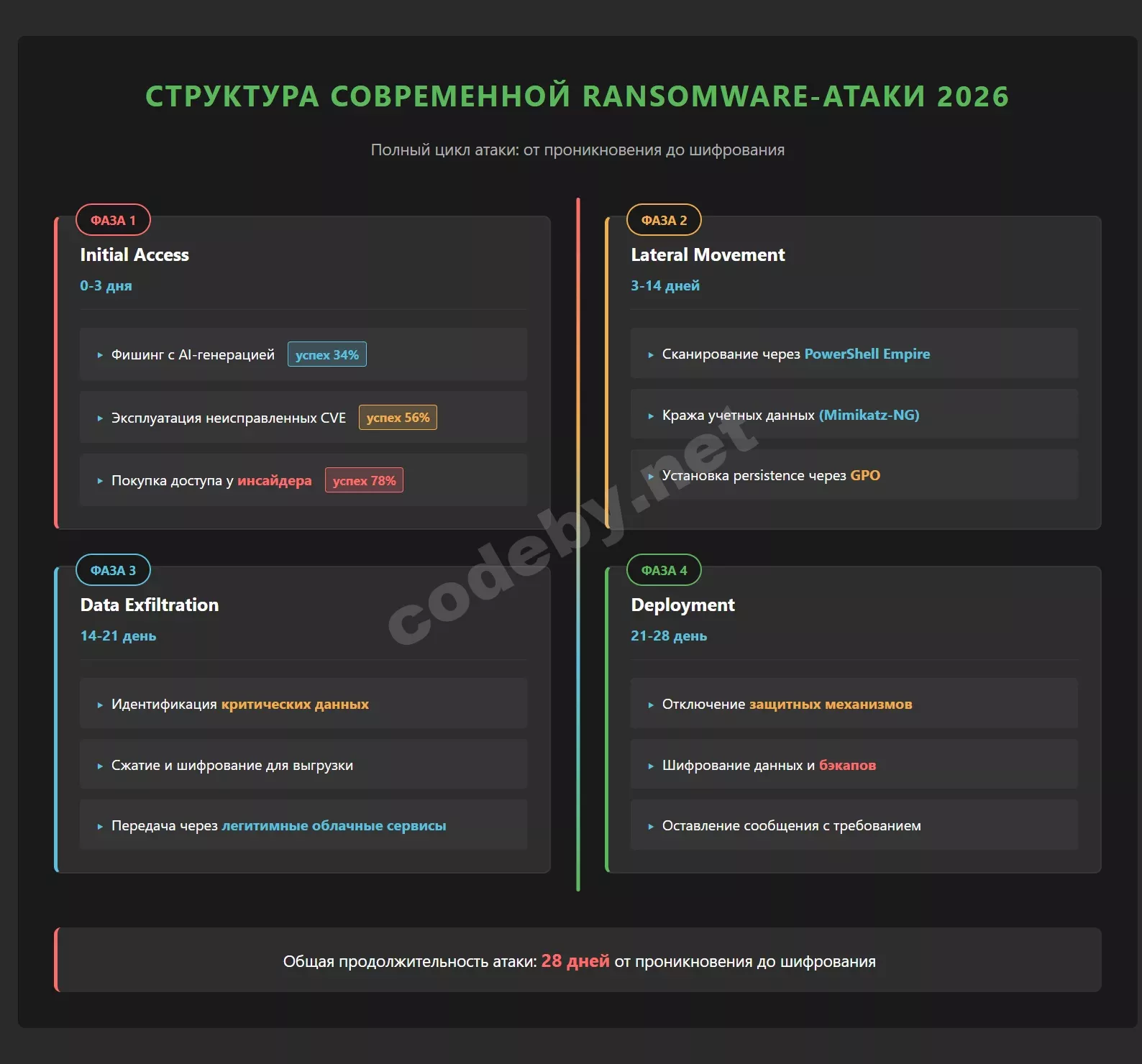 4 фазы ransomware-атаки 2026: Initial Access, Lateral Movement, Data Exfiltration, Deployment - временная шкала 0-28 дней
