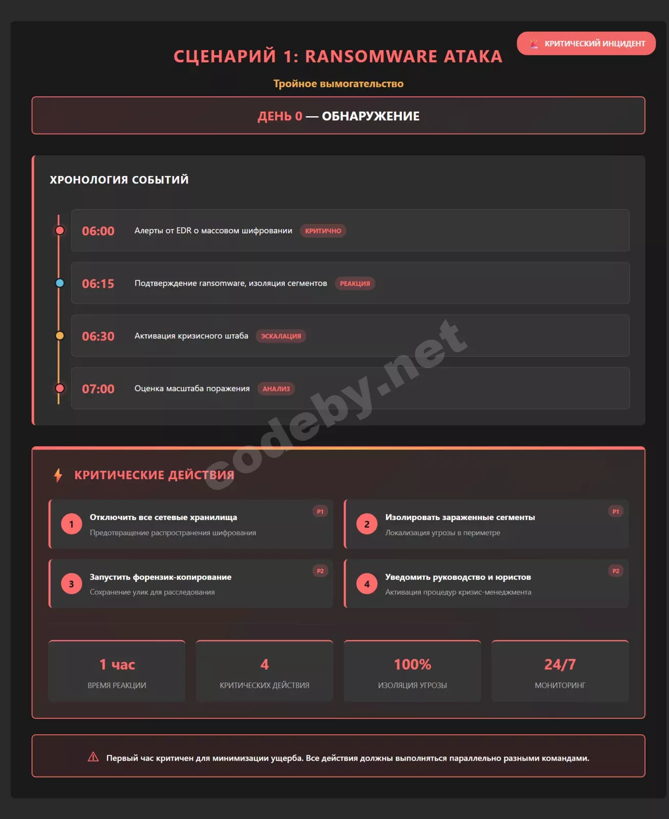 Критические действия при обнаружении ransomware: таймлайн первых часов, изоляция, форензика, активация кризисного штаба