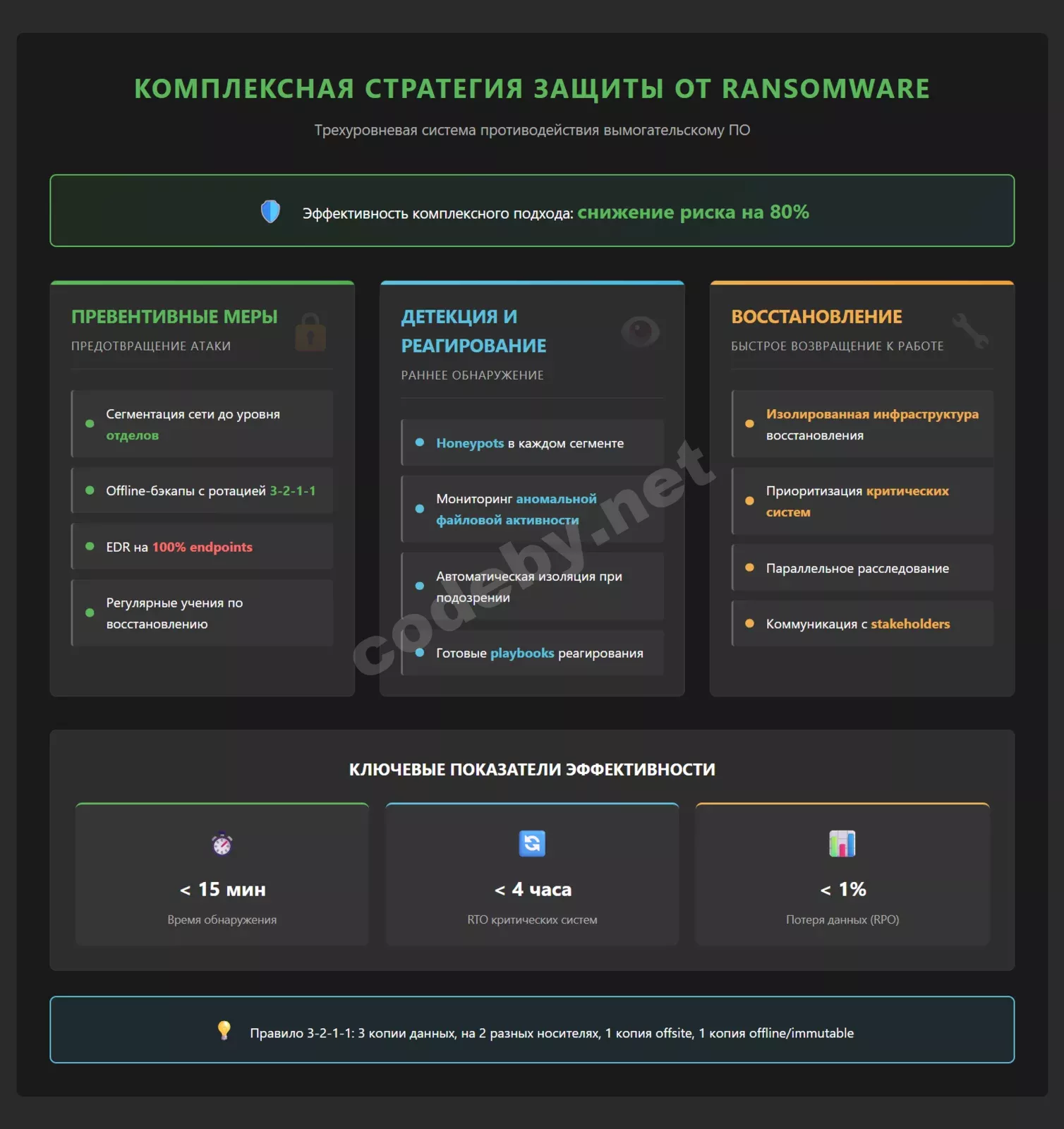 Комплексная защита от ransomware 2026: превентивные меры, детекция, реагирование, восстановление, снижение риска 80%