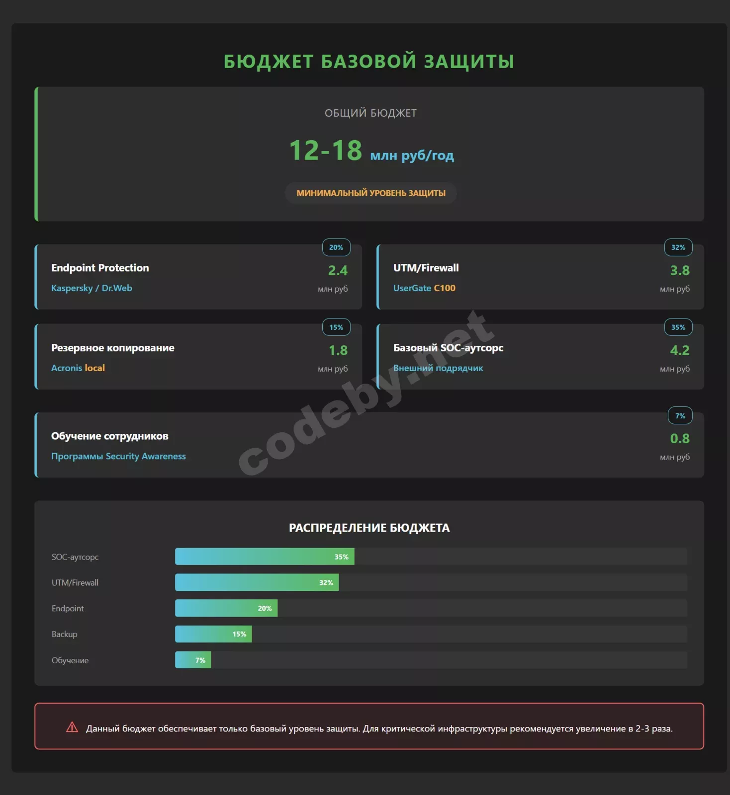 Структура бюджета кибербезопасности малого бизнеса 2026: 12-18 млн руб/год, endpoint, firewall, резервирование, SOC