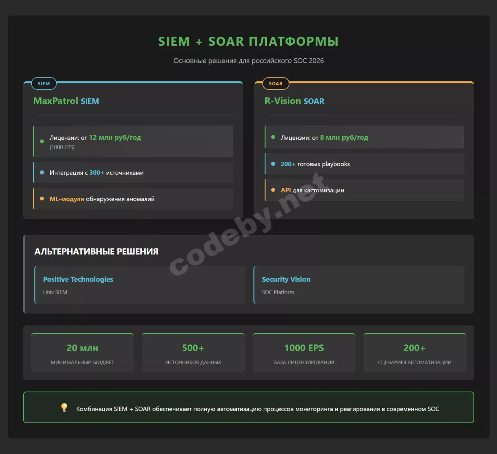 Российский стек SOC 2026: MaxPatrol SIEM, R-Vision SOAR, лицензии, интеграции, альтернативные платформы
