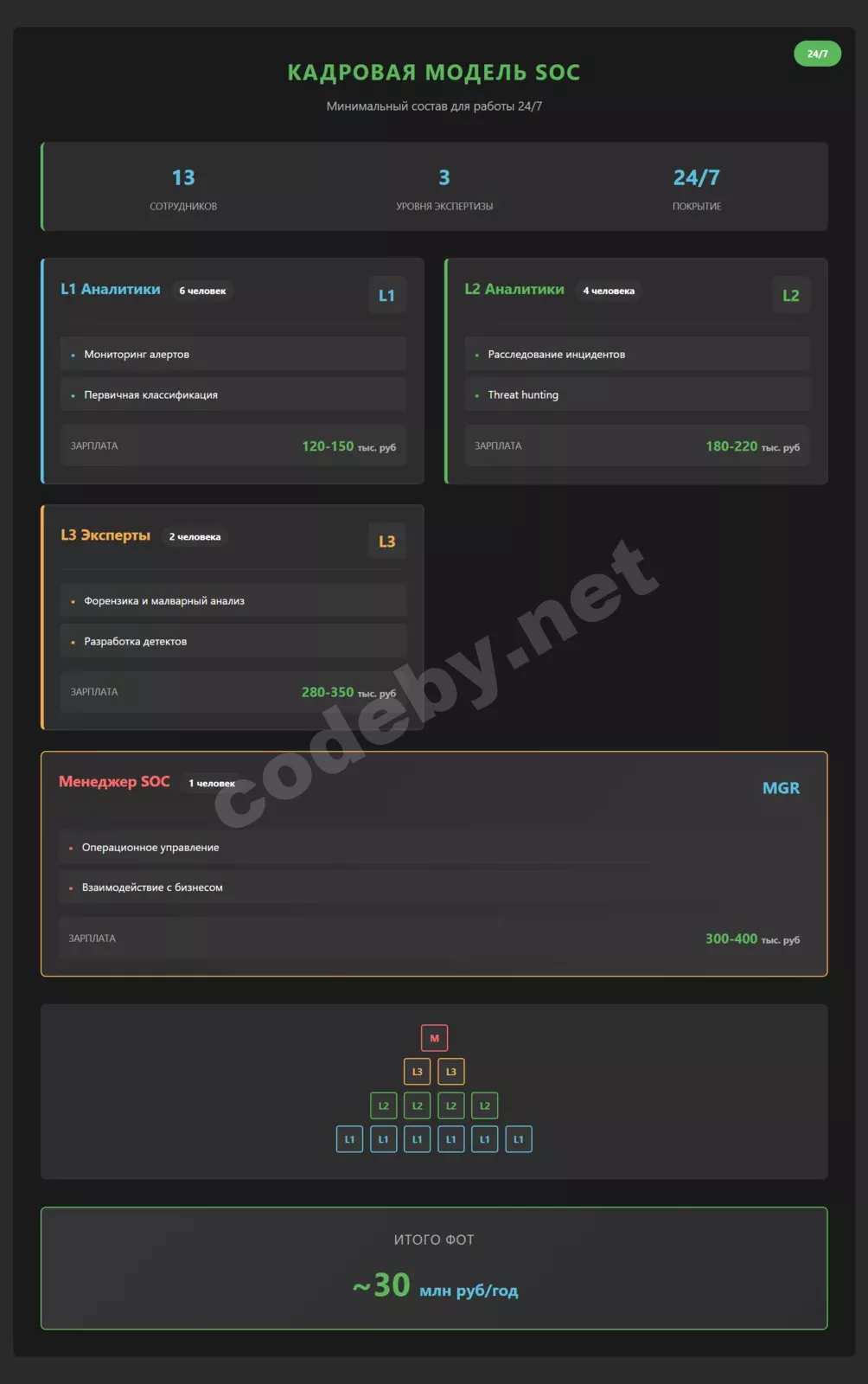 Структура команды SOC 24/7: L1-L3 аналитики, менеджер, зарплаты, ФОТ 30 млн руб/год, минимальный состав 13 человек