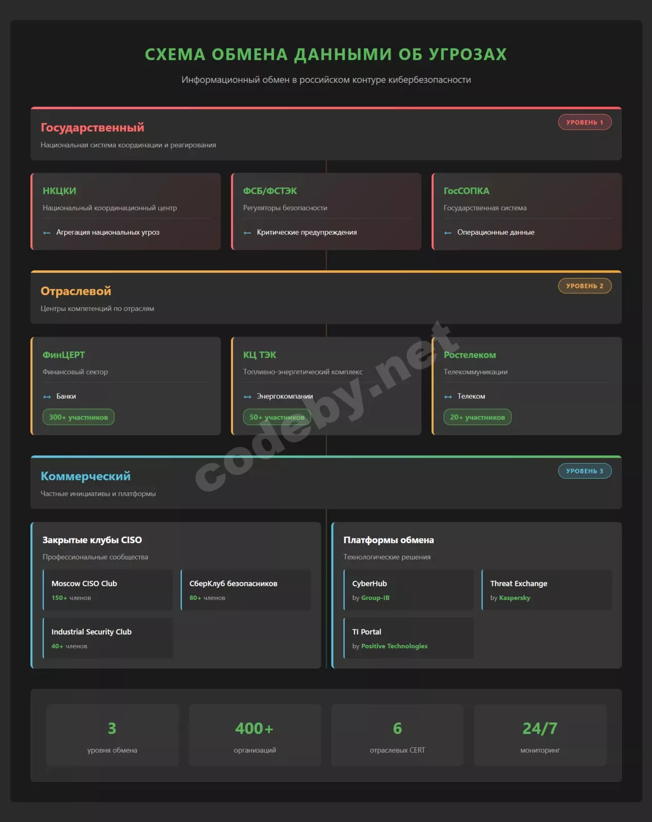 Экосистема обмена киберугрозами России: государственный уровень НКЦКИ, отраслевые CERT, коммерческие платформы