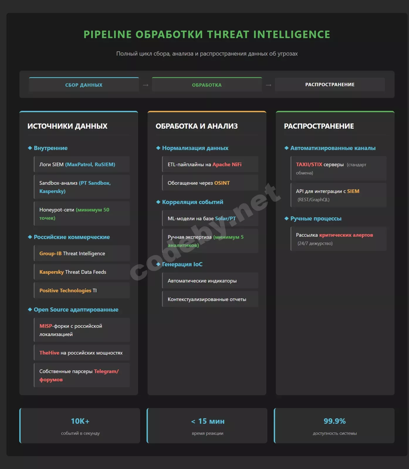 Архитектура автономной Threat Intelligence платформы России: источники данных, обработка, анализ, распространение IoC