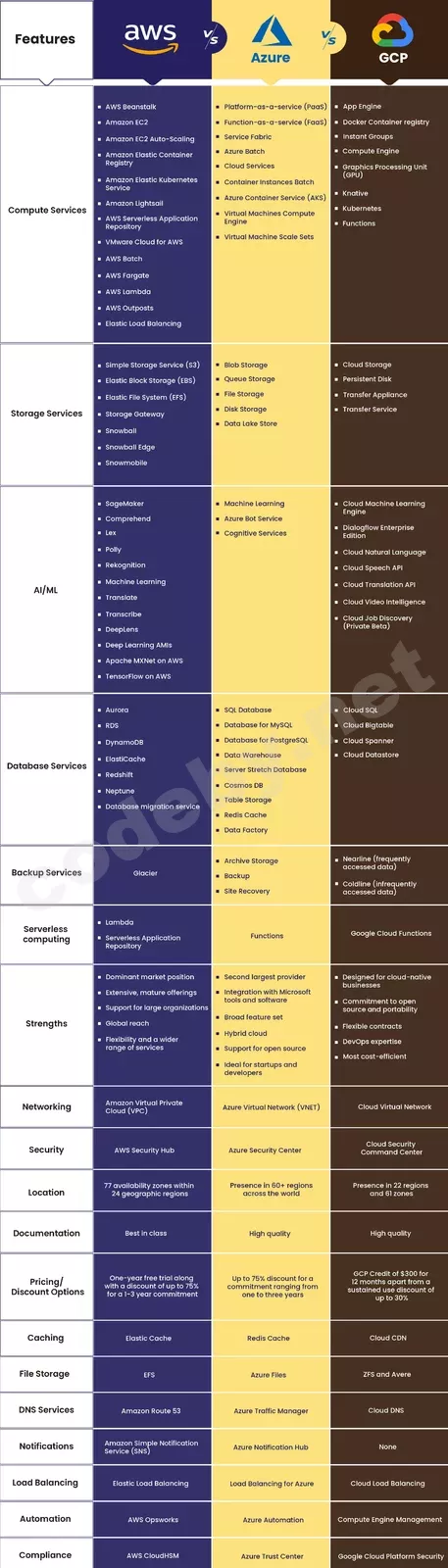 azure-vs-aws-vs-google-cloud-platforms-comparison_page-0001.webp