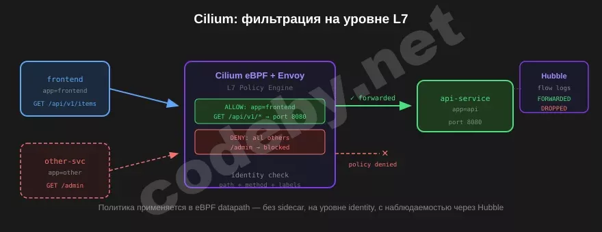 diagram_4_cilium_l7.webp