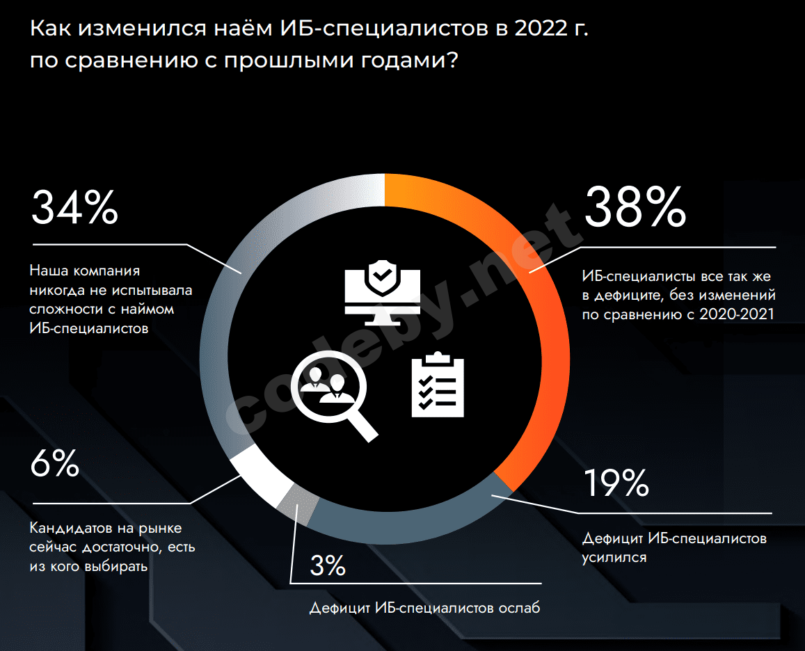 Как изменился наём ИБ-специалистов в 2022 году по сравнению с прошлыми годами.png