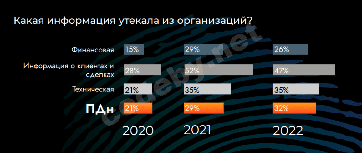 какая информация утекала из организаций.png