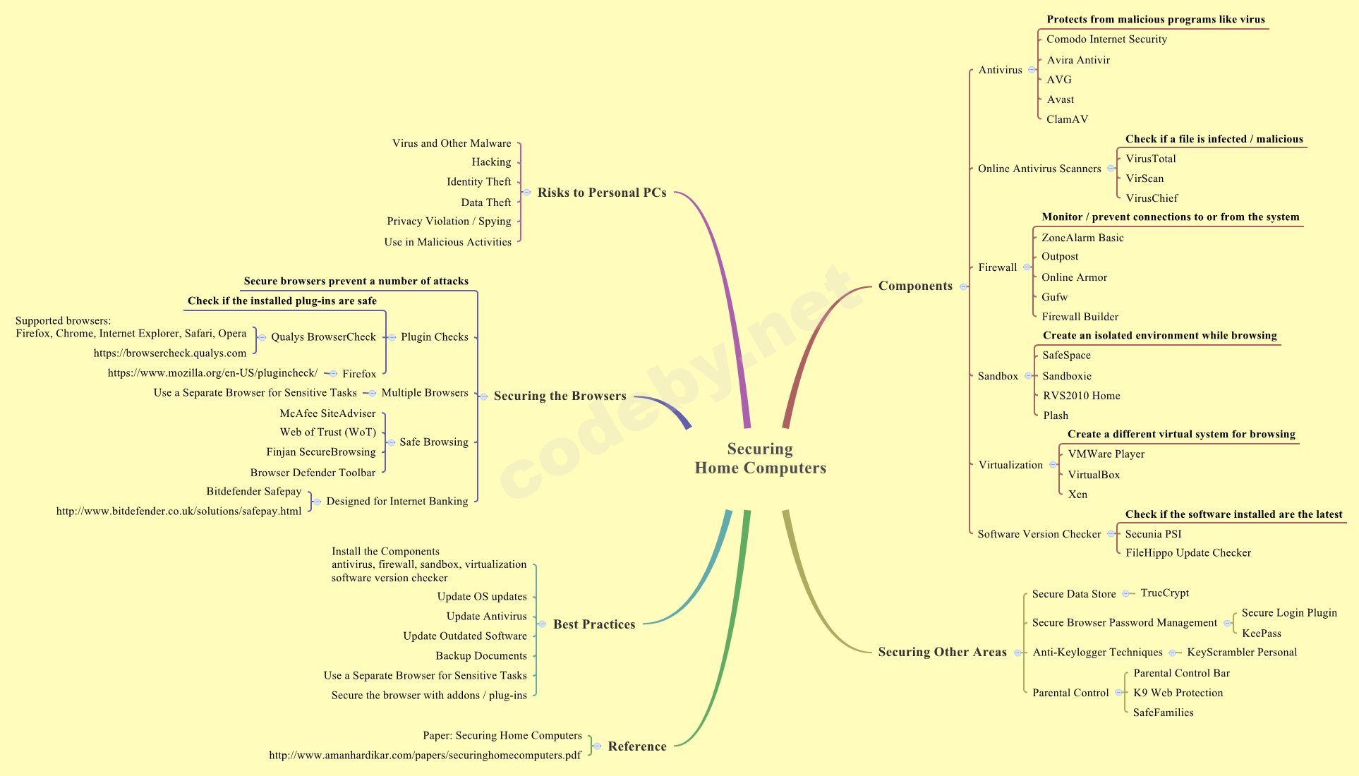 Mind Map - Securing Home Computer.png