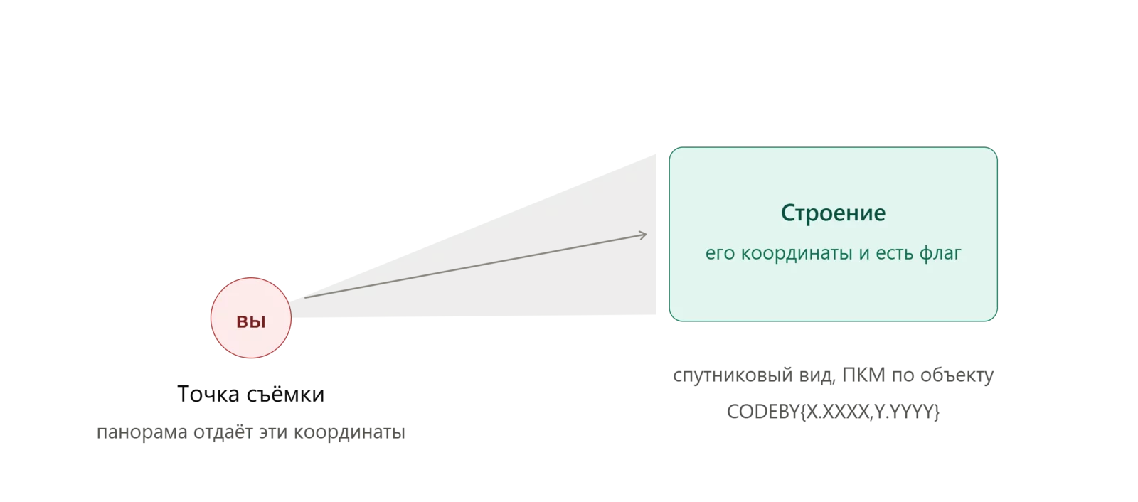 osint_tochka_semki_vs_obekt.webp