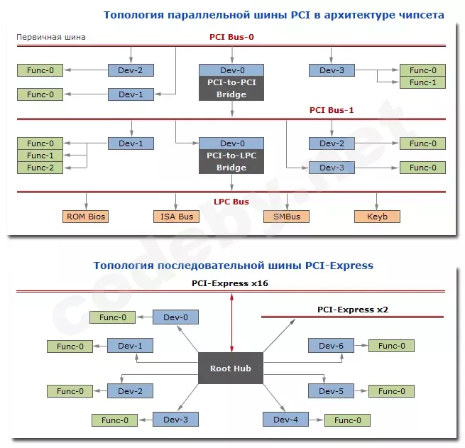 PCI-Arch.webp