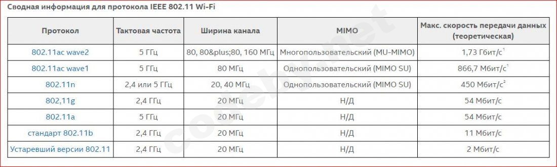 Протоколы Wi-Fi и скорости передачи данных.JPG