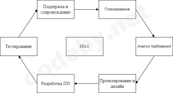 Иллюстрация концепции DevSecOps, где безопасность интегрирована в автоматизированный процесс разработки ПО.