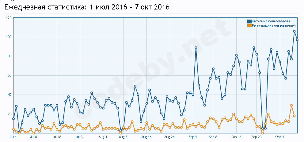 stat_codeby_net_08102016.png