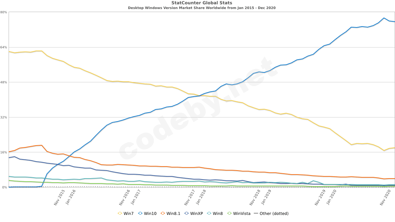 StatCounter-windows_version-ww-monthly-201501-202012.png